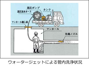 ウォータージェットによる管内洗浄状況
