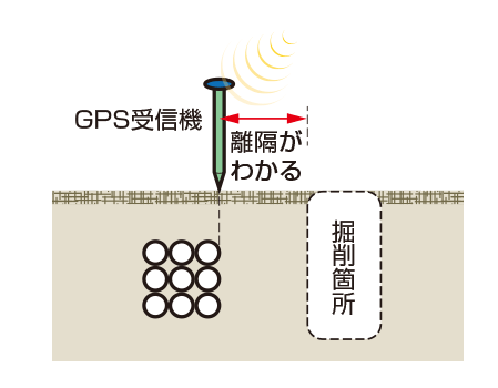 GPS受信機によって現地の情報通信管路位置および土被りを把握することができます。