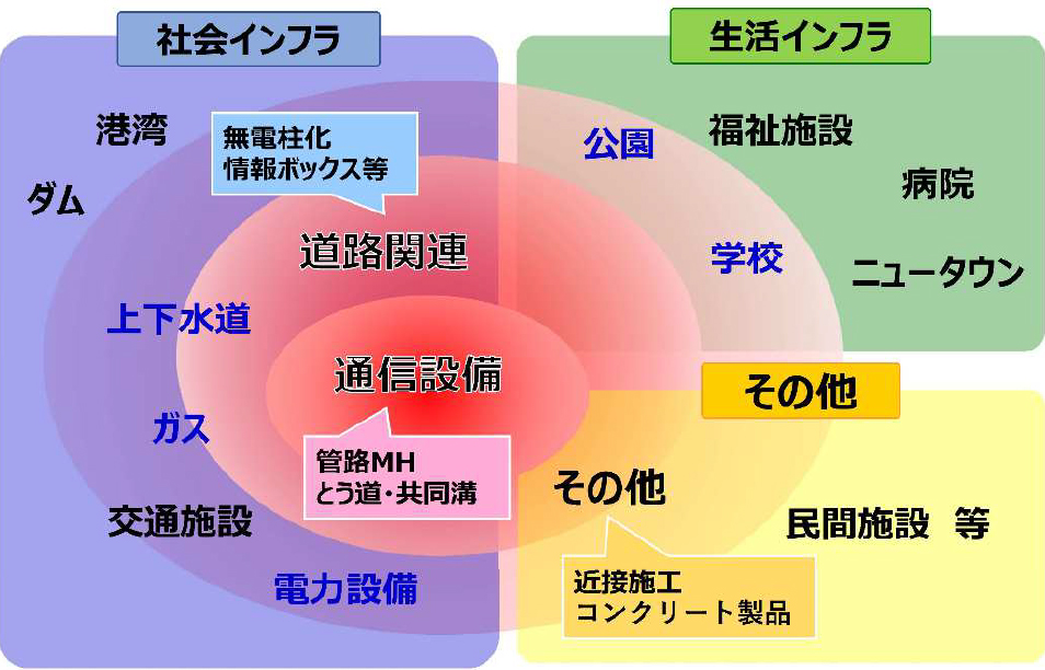 通信・道路関連を軸に社会、生活インフラへの拡大を展望