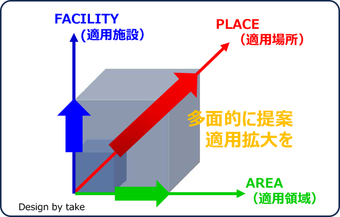 ＣＩＭ化提案　～設備系業務の効率化に向けて～