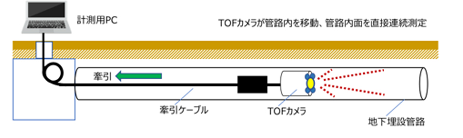 TOFカメラが管路内を移動、管路内面を直接連続測定